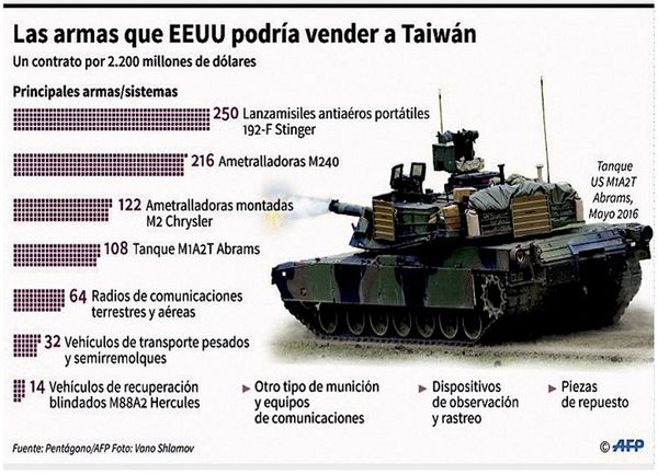 China sancionará a empresas de EEUU por vender armas a Taiwán