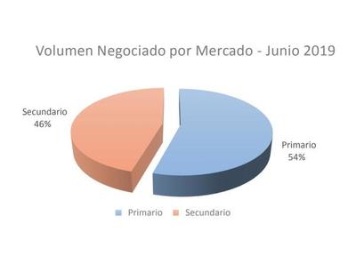 Agentes apuntan a alcanzar un pico de G. 1.000 millones