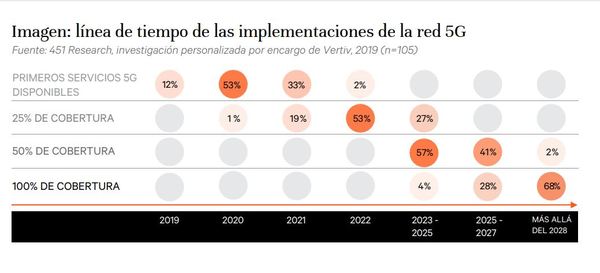 Optimismo en la industria: un 86% espera ofrecer servicios 5G para el 2021