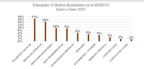 Reclamos aumentan un 28% en el primer semestre del 2019