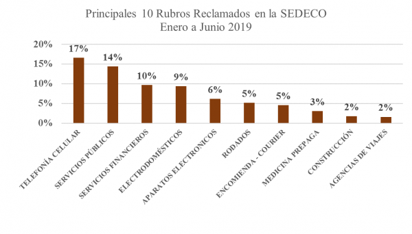 ANDE y compañías telefónicas lideran reclamos por mal servicio