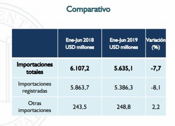 Baja del dólar mejoraría las importaciones