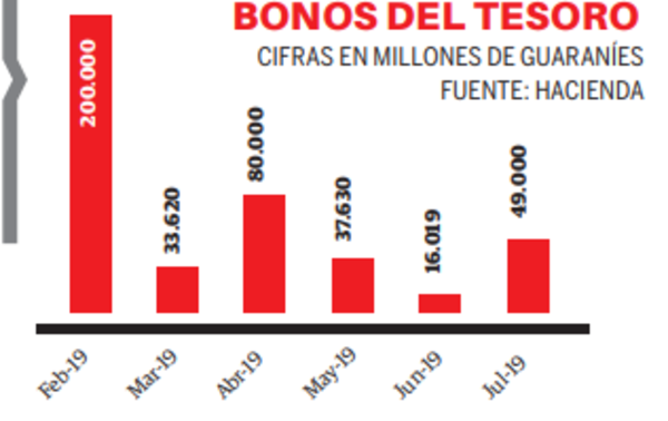 US$ 70,1 millones colocados en bonos