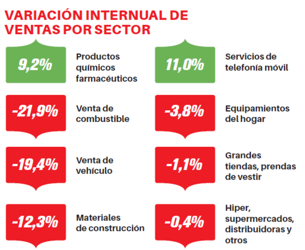 Combustibles fue el sector más afectado