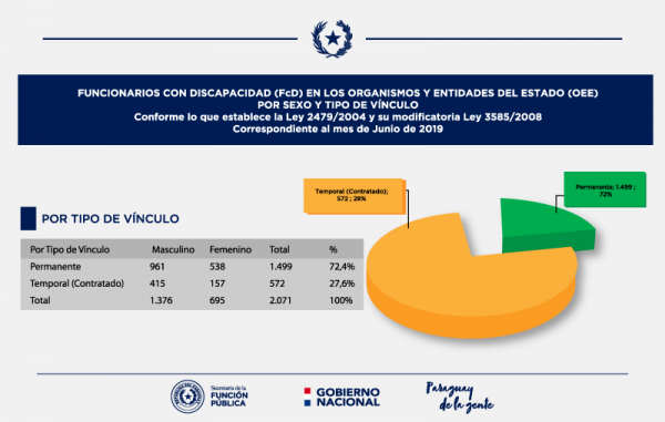 Incorporación de Personas con Discapacidad en el sector público