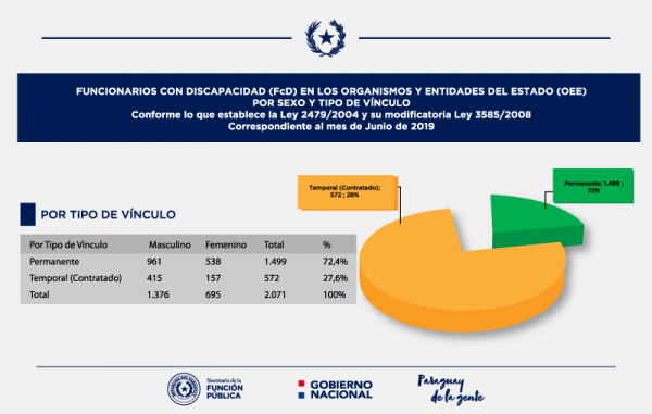 Incorporación  de Personas con Discapacidad en el sector público