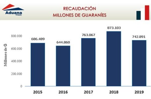 Aduanas espera alcanzar meta de recaudación