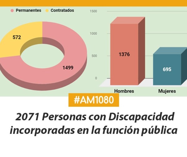 ¡Inclusión laboral! Ya son 2071 las Personas con Discapacidad incorporadas en el sector público