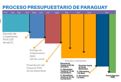 Las principales solicitudes a Hacienda son para ajustes salariales