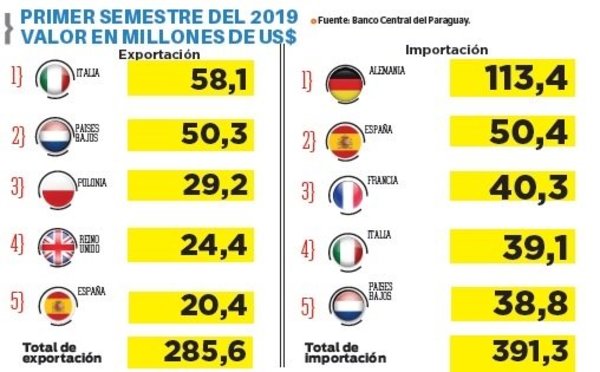 Intercambio con la UE es de US$ 676 millones