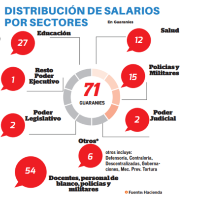 PGN 2020 no contemplará aumentos