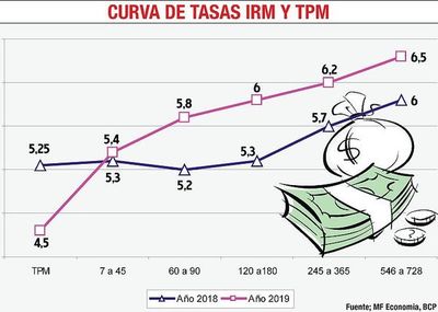 Piden coherencia en política monetaria del BCP para dinamizar más el crédito - Economía - ABC Color
