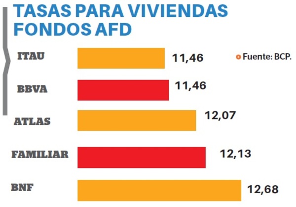 Itaú y BBVA con las tasas más bajas
