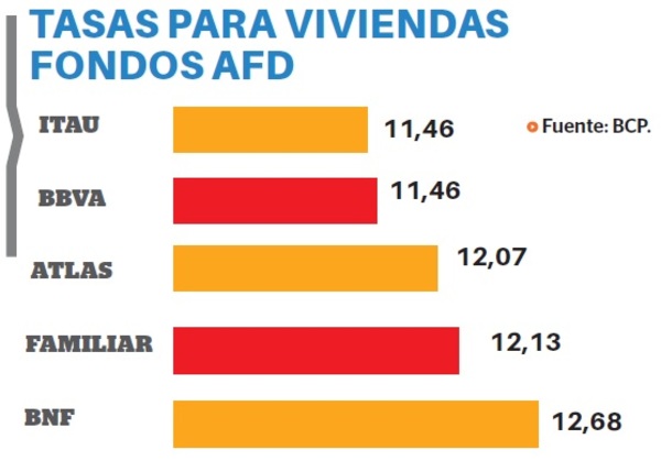 Itaú y BBVA con las tasas más bajas