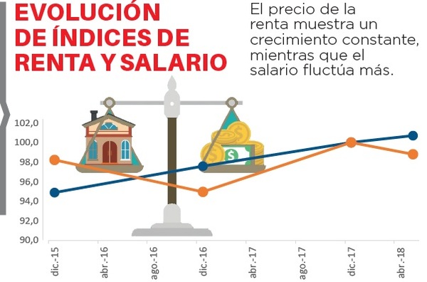 Suba de renta sobrepasa a la del salario