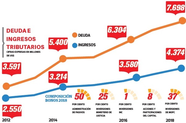 Deuda e ingresos no van de la mano