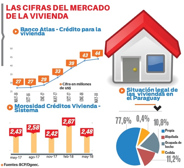 22,8% de familias no tiene vivienda propia