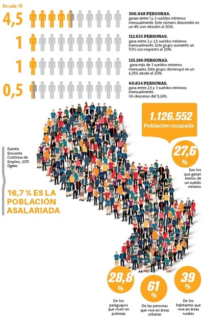 3 de 10 ganan menos del sueldo mínimo