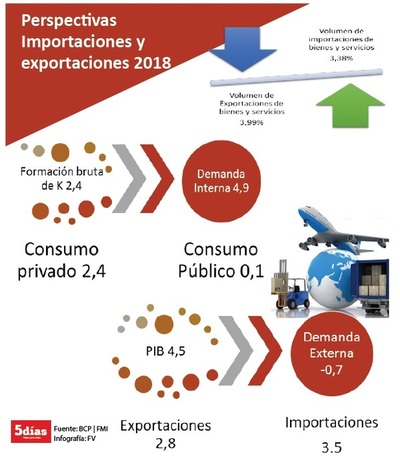 Proyecciones del FMI y BCP siguen misma tendencia