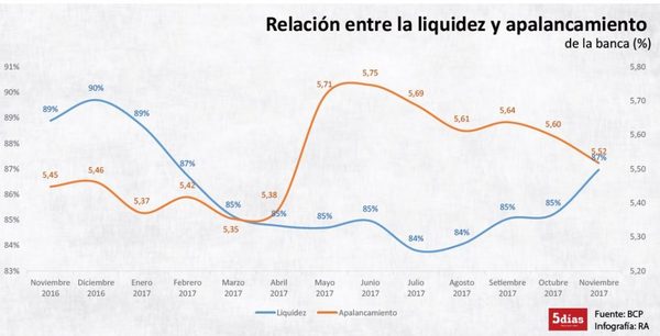 Evolución de la liquidez explica suba de créditos