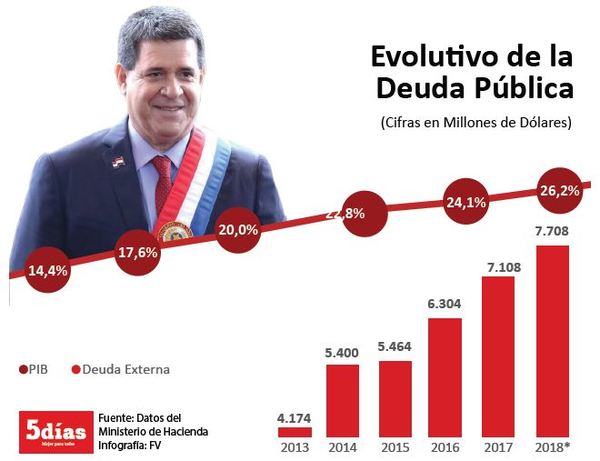 Deuda se agranda y las inversiones aún no se sienten