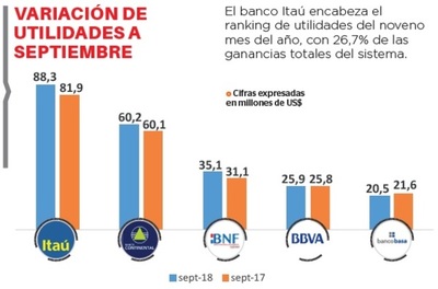 Utilidad de la banca nacional crece 6%