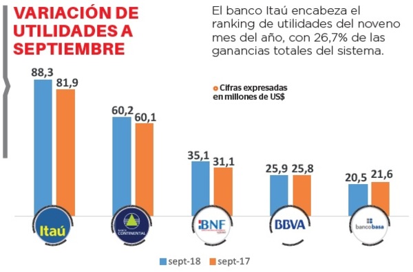 Utilidad de la banca nacional crece 6%