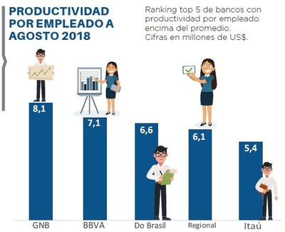 Productividad de la banca nacional crece