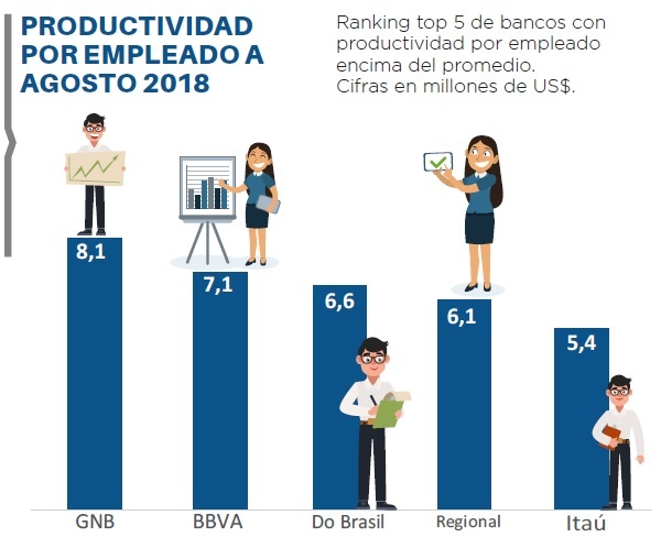 Productividad de la banca nacional crece