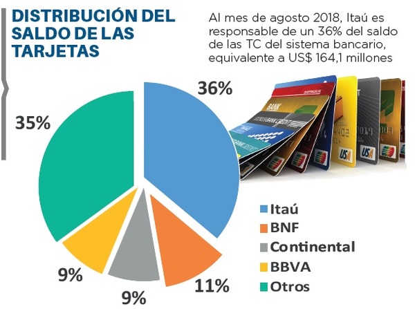 Saldo de tarjetas aumenta en un 8,4%