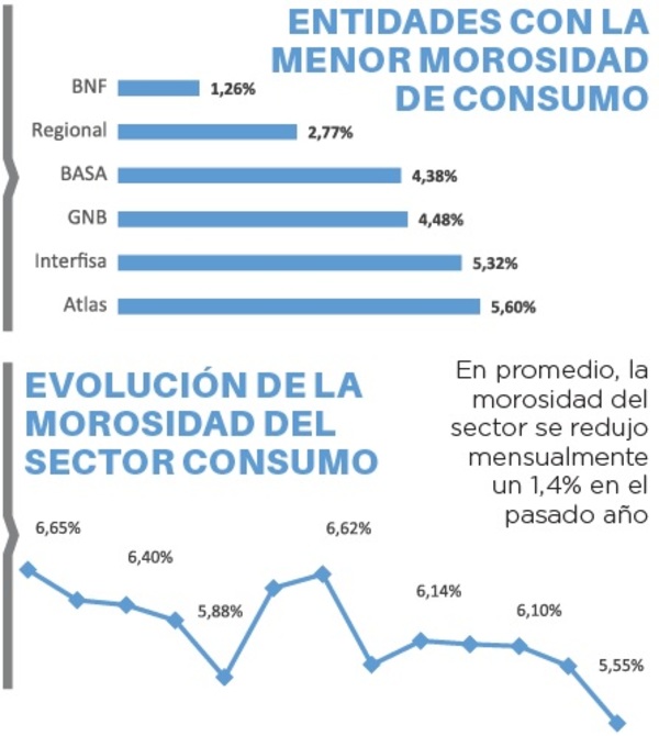 Baja la morosidad de créditos para consumo