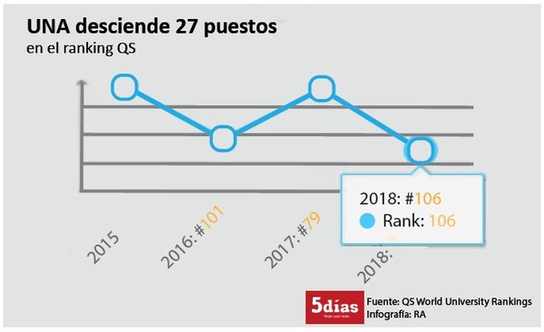 La UNA cayó 27 puestos en el ranking de QS