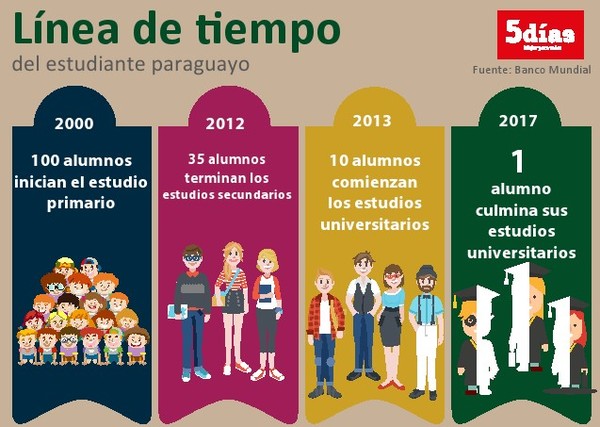 Sólo el 1% de los estudiantes culmina la universidad