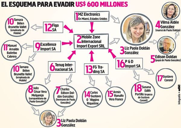 Vínculos entre al menos cinco firmas investigadas por millonaria evasión - Economía - ABC Color