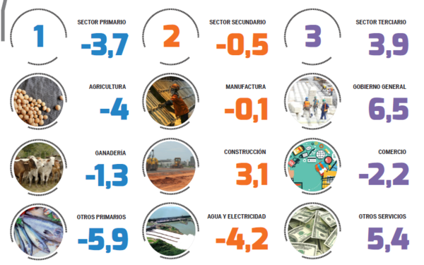 BCP reduce a 1,5% la expectativa sobre PIB