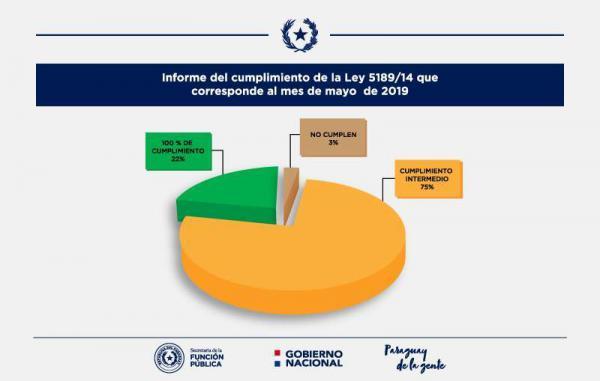 Informe del cumplimiento de la Ley 5189/14 que corresponde al mes de mayo de 2019