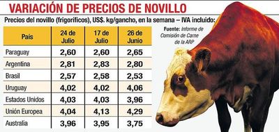 Precio de carne, entre los más bajos del Mercosur - Economía - ABC Color