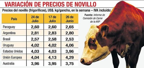 Precio de carne, entre los más bajos del Mercosur - Economía - ABC Color