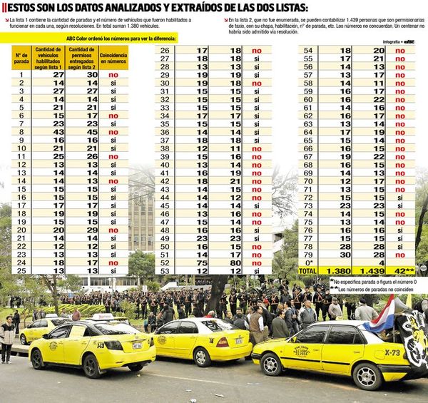 Un centenar de taxis “escondidos” en planillas entregadas por Comuna - Locales - ABC Color