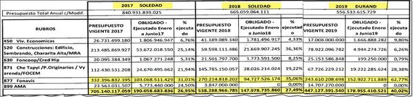 MUVH planea elevar presupuesto del Fonavis para repartir sin licitación - Economía - ABC Color