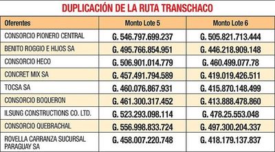 Con inusual discreción, MOPC recibió ayer nueve ofertas para Transchaco - Economía - ABC Color