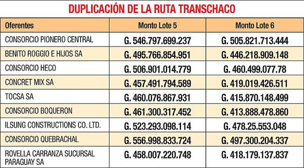 Con inusual discreción, MOPC recibió ayer nueve ofertas para  Transchaco - Economía - ABC Color