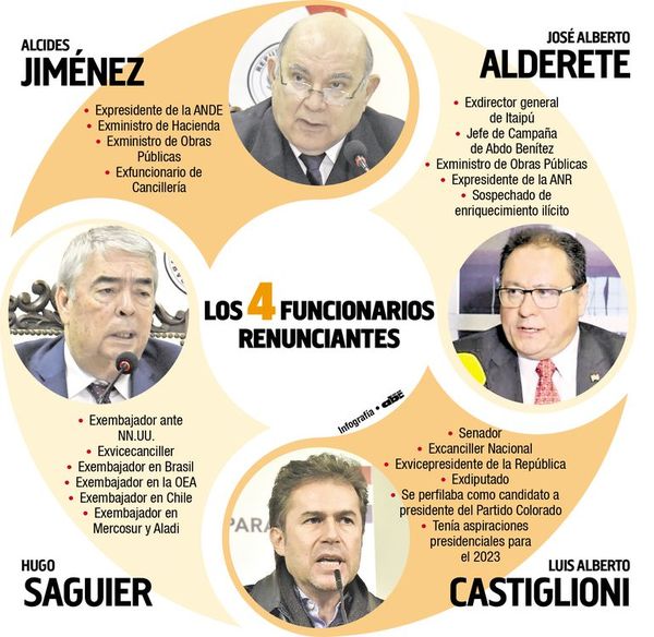 Tras renuncias, la expectativa se centra en nombramientos - Política - ABC Color