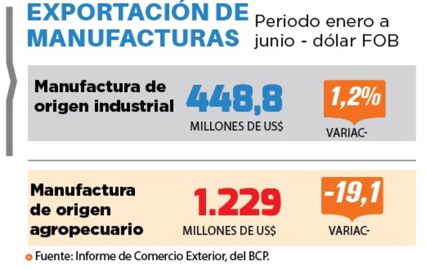 Manufactura agropecuaria presenta una caída del 19%