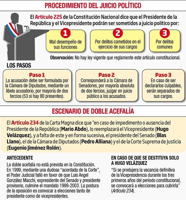 Oposición y cartistas confirmaron anoche juicio a Marito y Velázquez - Política - ABC Color
