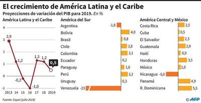 Crecimiento de América Latina se reduce, aunque aún sube - Internacionales - ABC Color