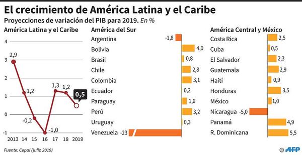 Crecimiento de América Latina se reduce, aunque aún sube - Internacionales - ABC Color