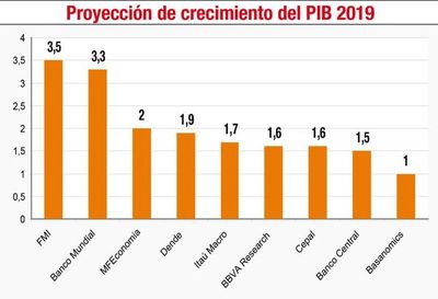 Inestabilidad política frena inversiones y genera estrés en economía, afirman - Economía - ABC Color