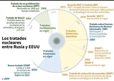 EE.UU. deja pacto de armas nucleares tras acusar a Rusia de incumplirlo - Internacionales - ABC Color