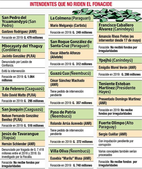 Juntas son cómplices de intendentes que ocultan rendición del Fonacide - Política - ABC Color